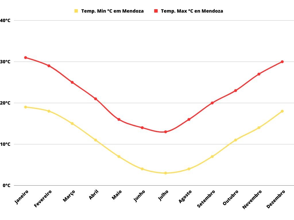 Gráfico da temperatura em Mendoza