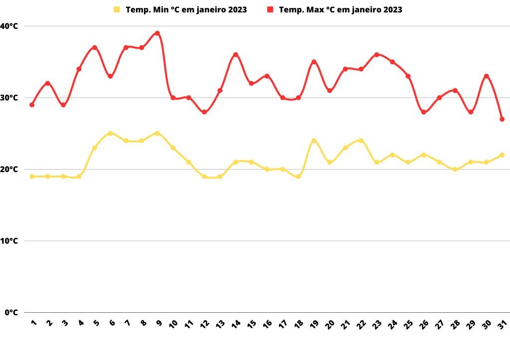 Gráfico com a temperatura máxima e mínima em Mendoza no mês de janeiro de 2023.