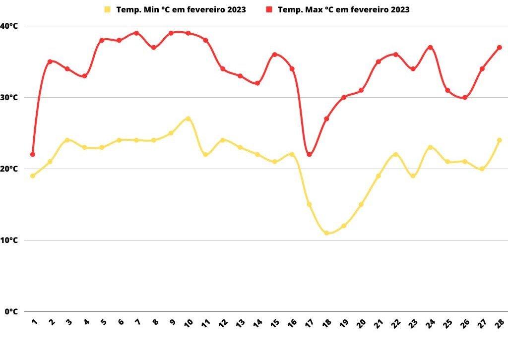 Gráfico Temperatura em Mendoza em fevereiro
