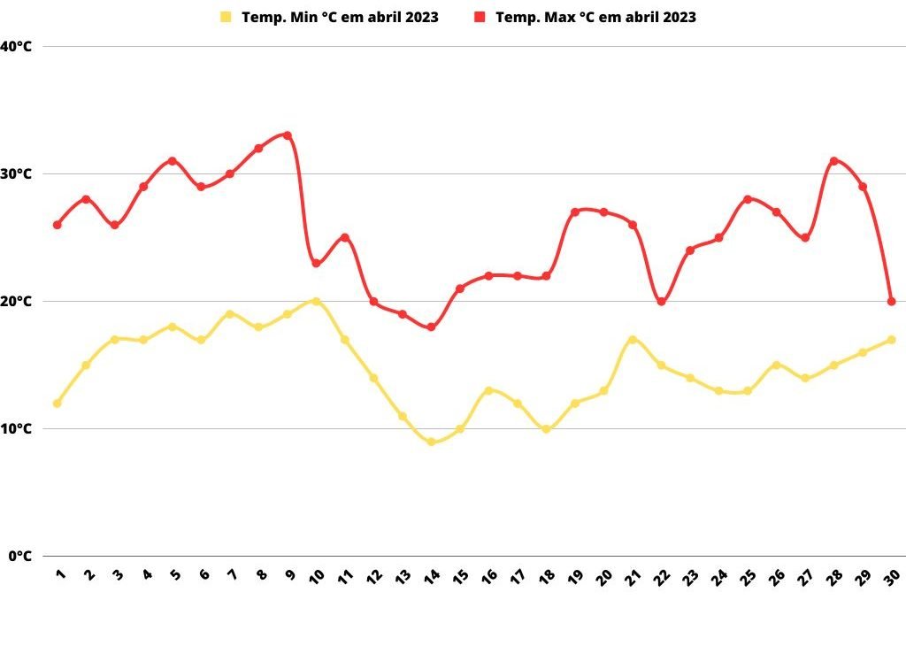 Gráfico Temperatura em Mendoza em abril