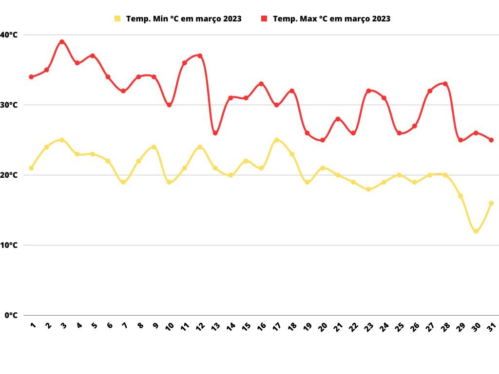 Gráfico da temperatura em Mendoza em Março