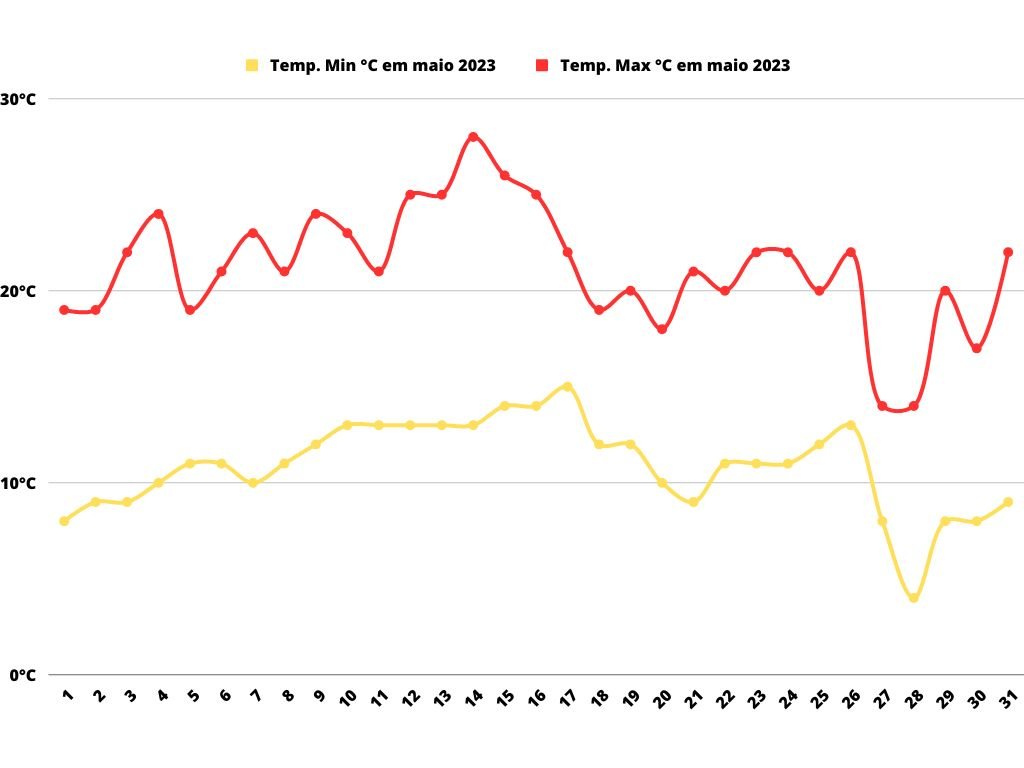 Gráfico temperatura de Mendoza em Maio