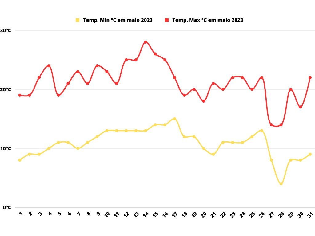 Gráfico temperatura de Mendoza em Maio